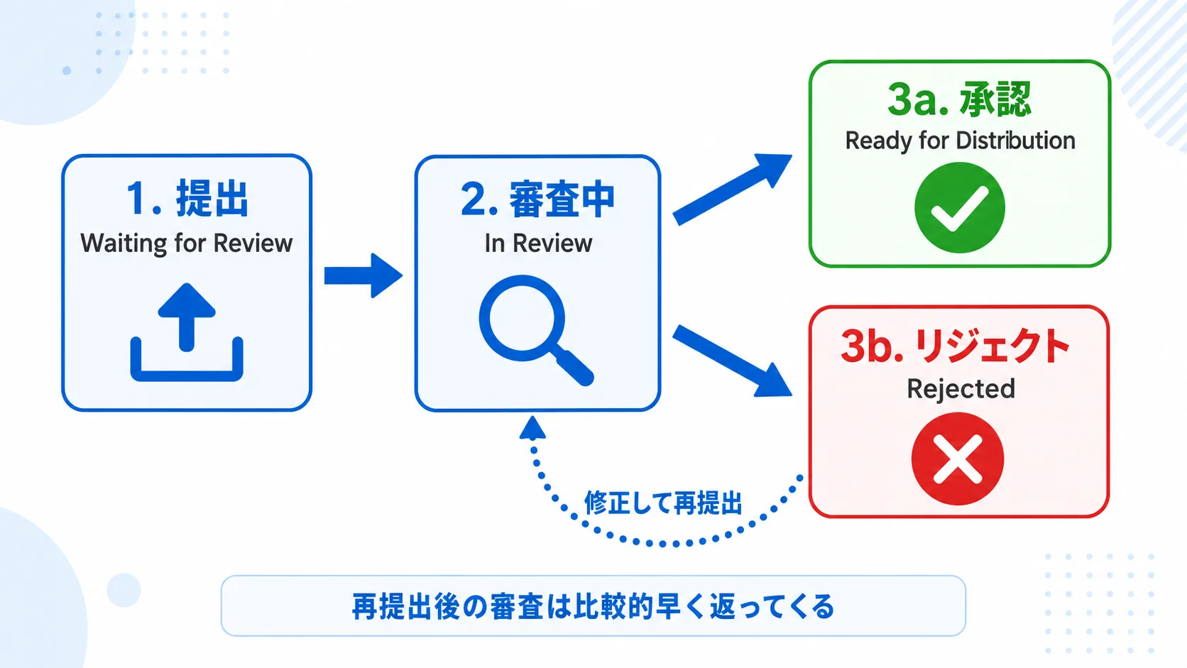 App Storeの審査ステータスの流れ。提出（Waiting for Review）→審査中（In Review）→承認（Ready for Distribution）またはリジェクト（Rejected）。リジェクトされた場合は修正して再提出すると、また列の最後に並び直すのではなく比較的早く再審査される