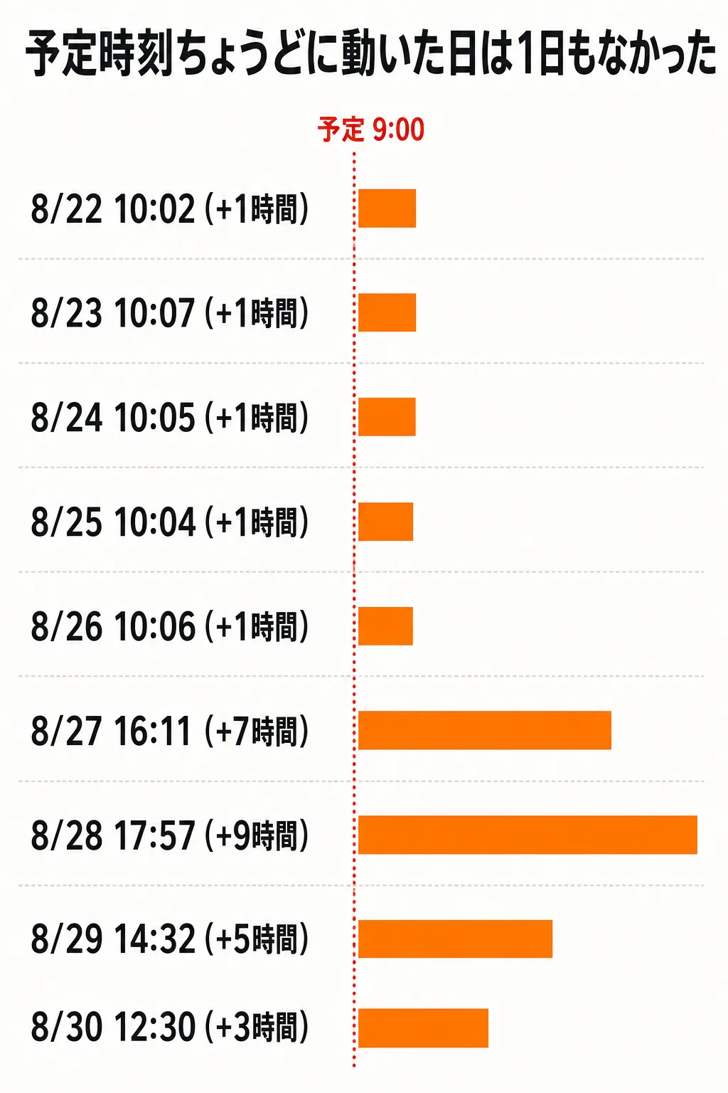 スケジュール実行の遅延の実測。1時間程度の遅れが常態で、混雑した日は7〜9時間ずれることもある。指定時刻ちょうどに動く日は一度もなかった