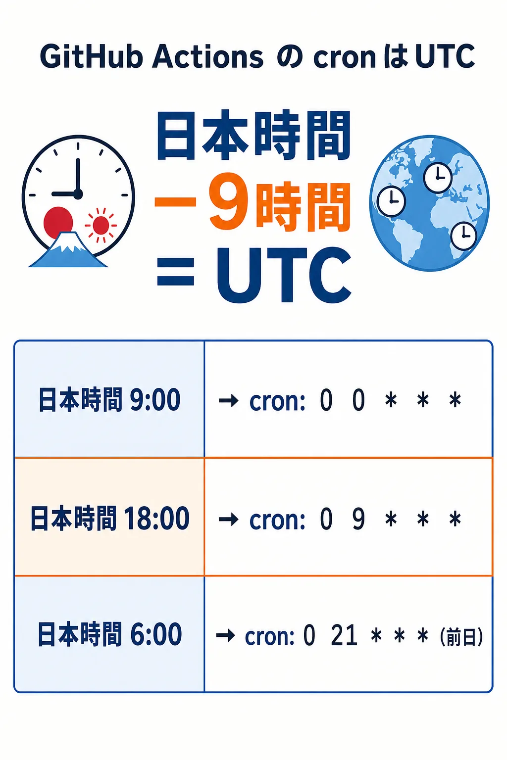 GitHub ActionsのcronはUTC表記。日本時間9時に動かすなら0時(0 0 * * *)、日本時間18時なら9時(0 9 * * *)と書く。日本時間から9時間を引くのが基本で、9時間引いてマイナスになる場合は前日に繰り上がる